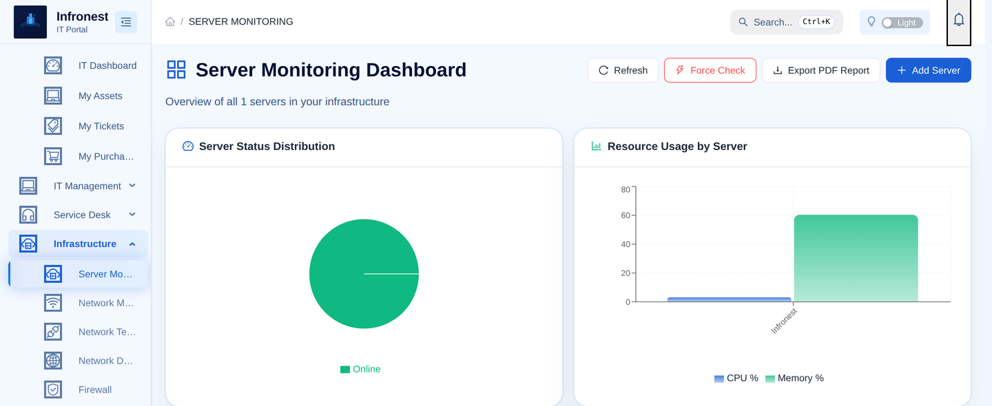 Infronest server monitoring — live status distribution and per-server CPU and memory usage