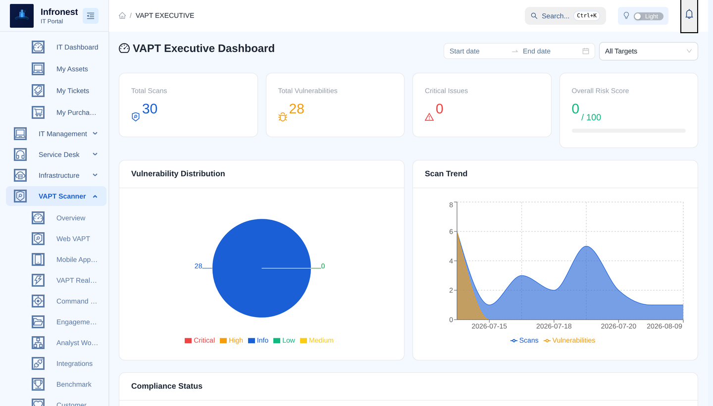 Infronest VAPT executive dashboard — scans, vulnerability distribution and risk trend across engagements